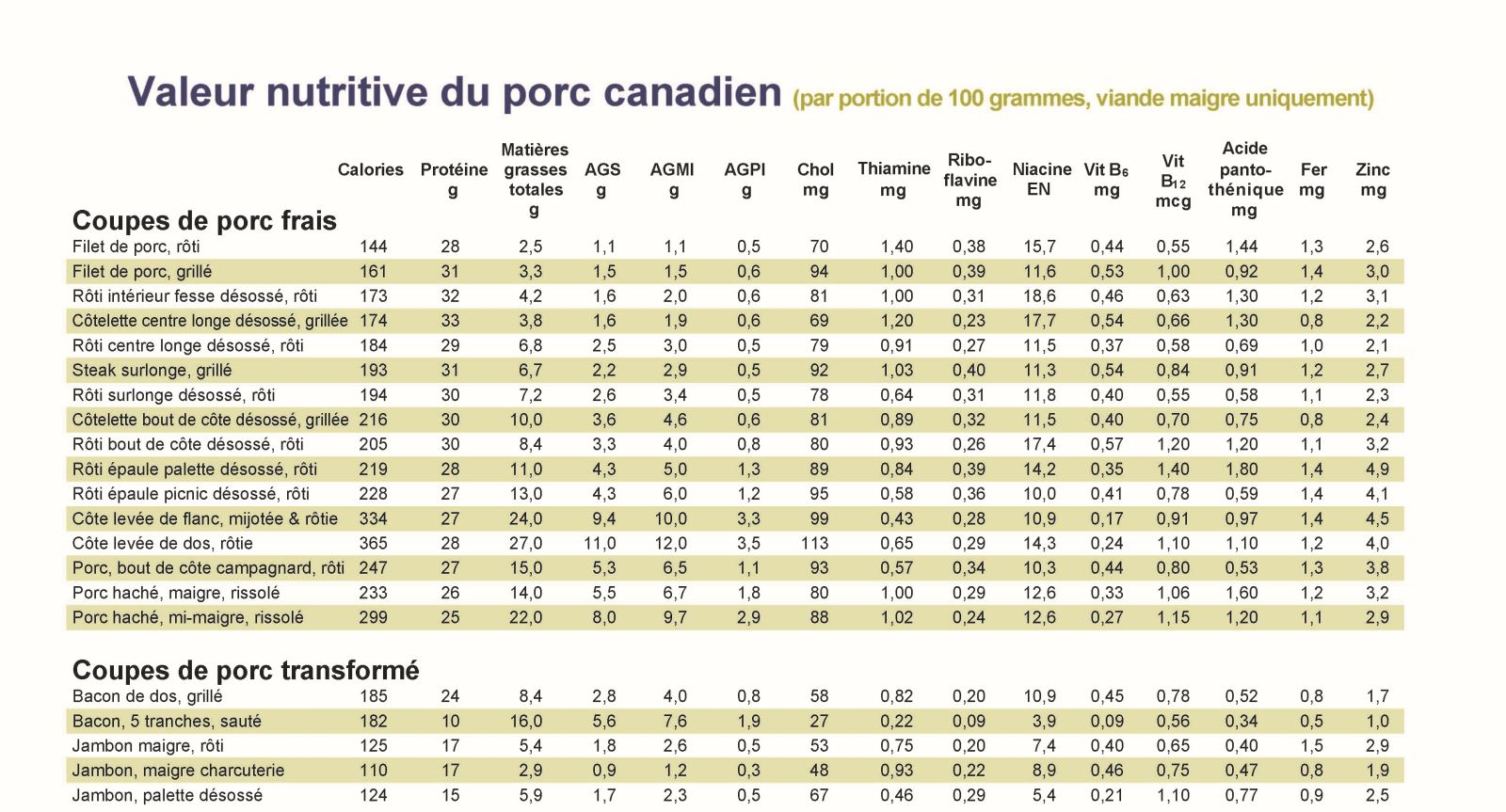 Nutrient Value of Canadian Pork Table